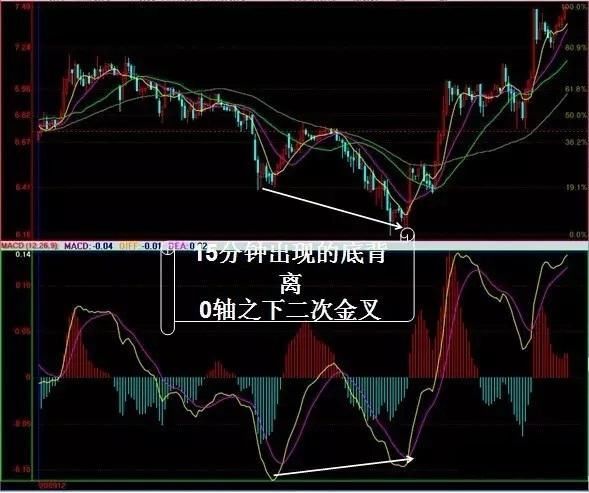 經典戰法一:macd金叉死叉買賣戰法,學會必定使散戶受益終身!