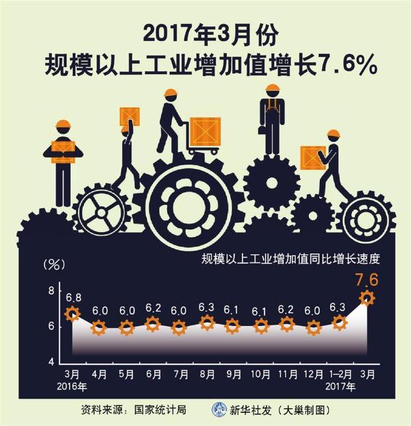 图表:2017年3月规模以上工业增加值增长7.6%