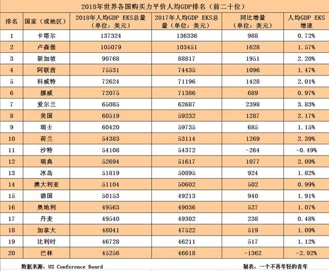 2018年世界各国购买力平价GDP排名:中美印居