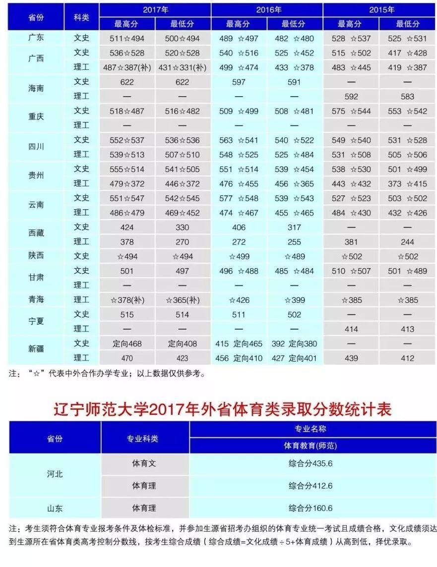 辽宁师范大学近三年录取分数及2018年招生计