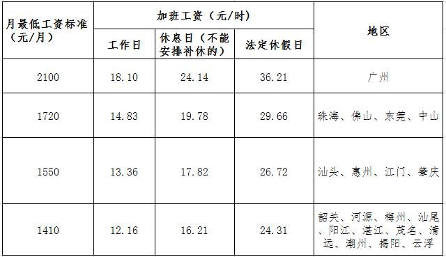 2017年7月1日起調整的工資標準 調整後的每小時最低加班工資