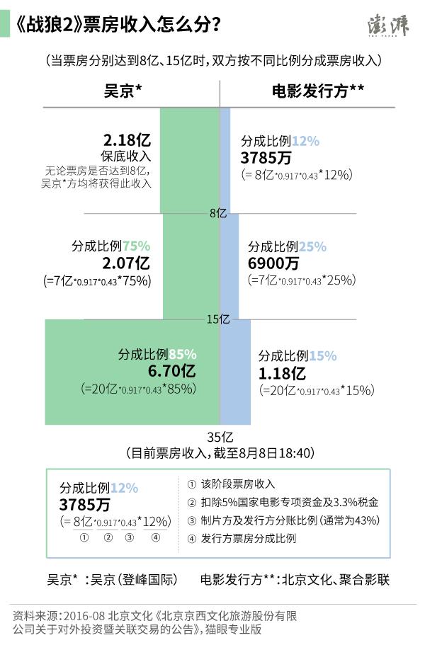 一图看懂,保底8亿的《战狼2》票房超35亿,吴京可获利多少?