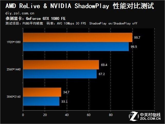 视频录制哪家强?AMD&NVIDIA录屏软件对比