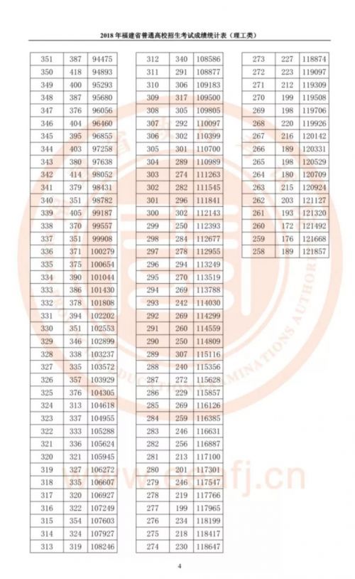 2018福建高考一分一位表完整版 文科理科总分
