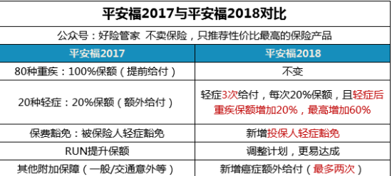 好险管家:平安福2018又来坑人了,独家深挖各种