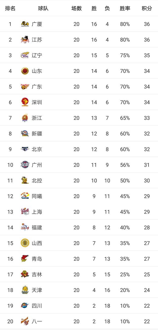 A二十轮战况及最新积分榜排名!二十一轮赛程对