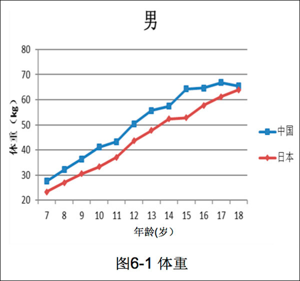 体重统计图图片