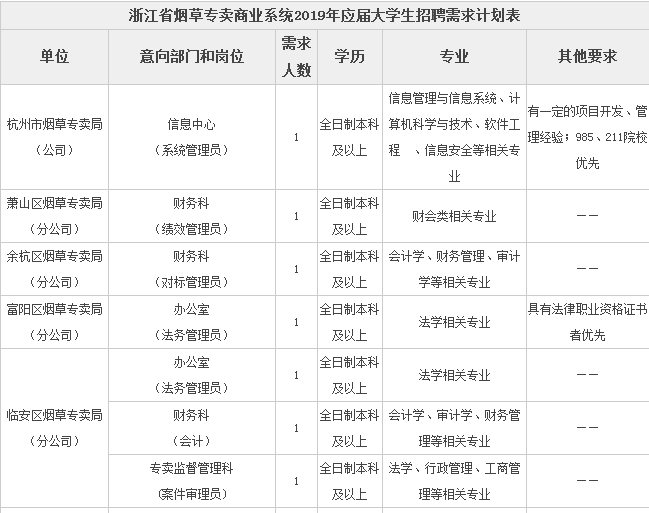 部分岗位历届生可报,2019浙江烟草校园招聘公