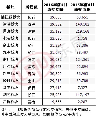 真实数据!上海外环房价已全面步入“3W时代”