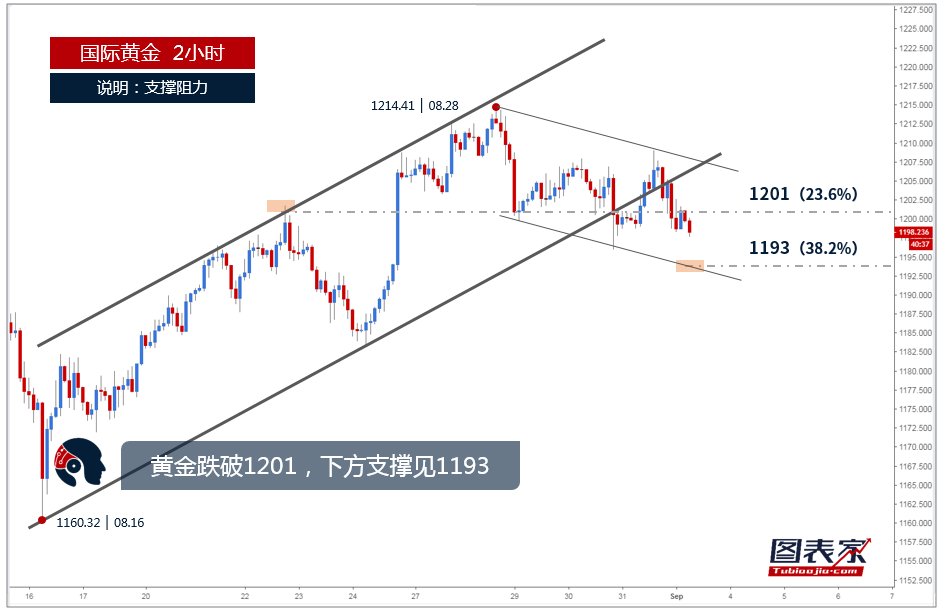 美加谈崩了!本周中美贸易战或许升级?金市巨