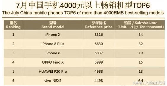 旗舰机销量排行:苹果手机第一,华为手机第五,O