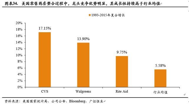 以美国药店经验为鉴,国内零售药店行业整合趋