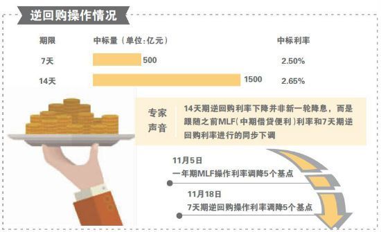 央行重启2000亿元逆回购 央行重启2000亿元逆回购