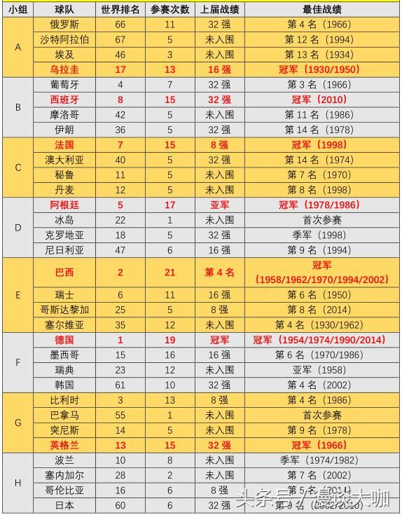 2018俄罗斯世界杯32支球队参赛数据汇总!你了