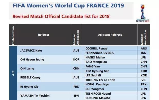 骄傲!四名中国裁判入围女足世界杯候选名单;里