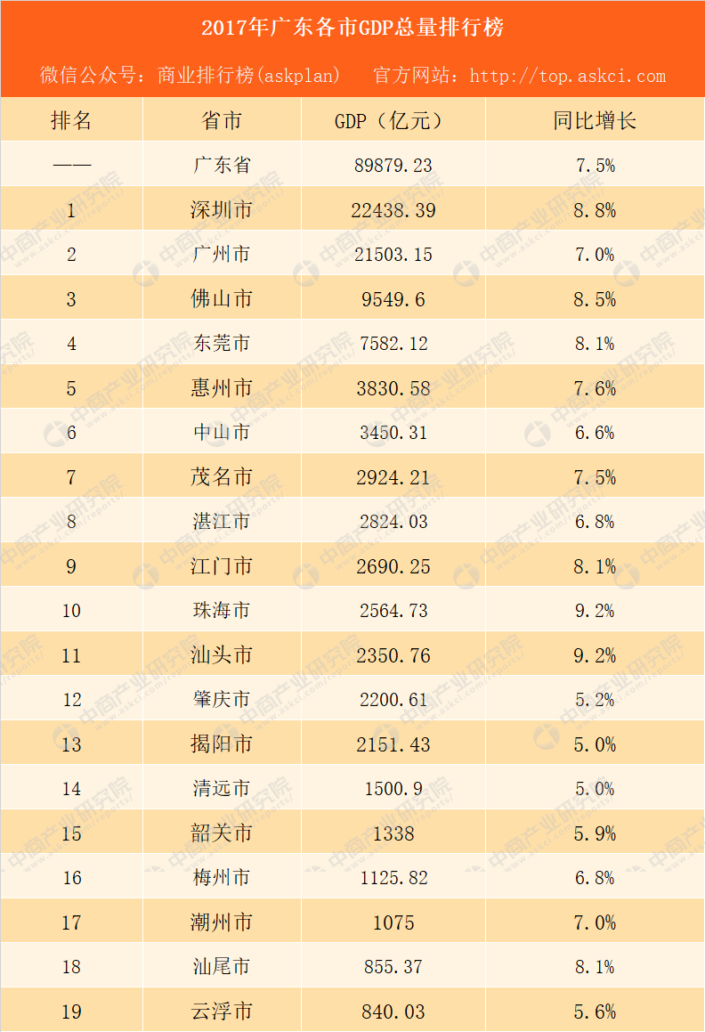 2017年广东各市gdp排行榜:广州深圳gdp超2万亿 佛山东莞经济抢眼(附