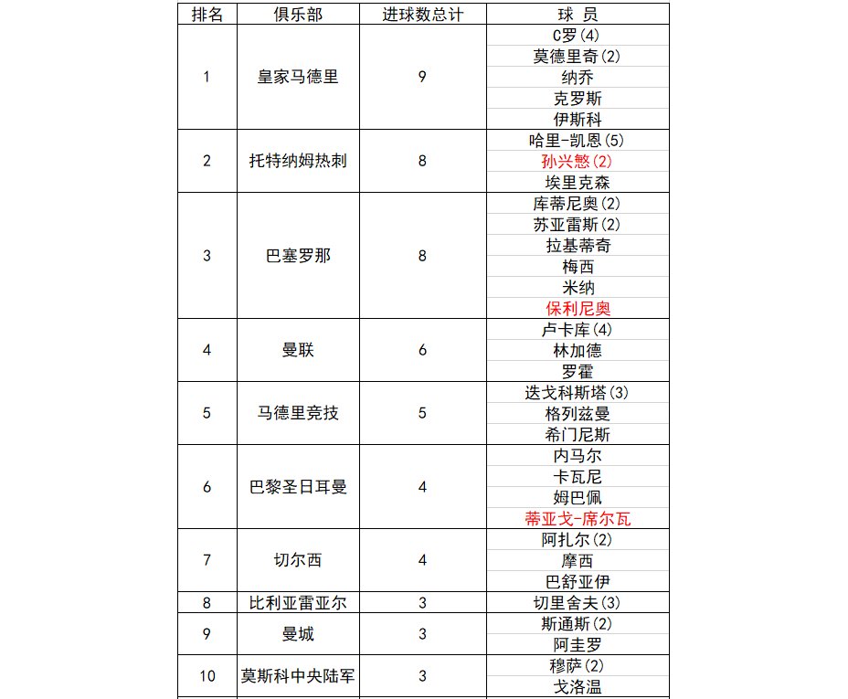 世界杯射手榜:乌龙球霸榜 中超球员送德国回家