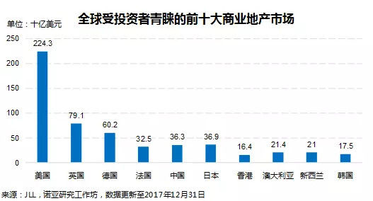 美国商业地产现状及未来趋势分析