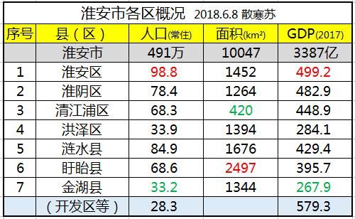 淮阴Gdp