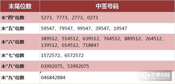 越博动力、亚普股份两只新股网上申购中签号出