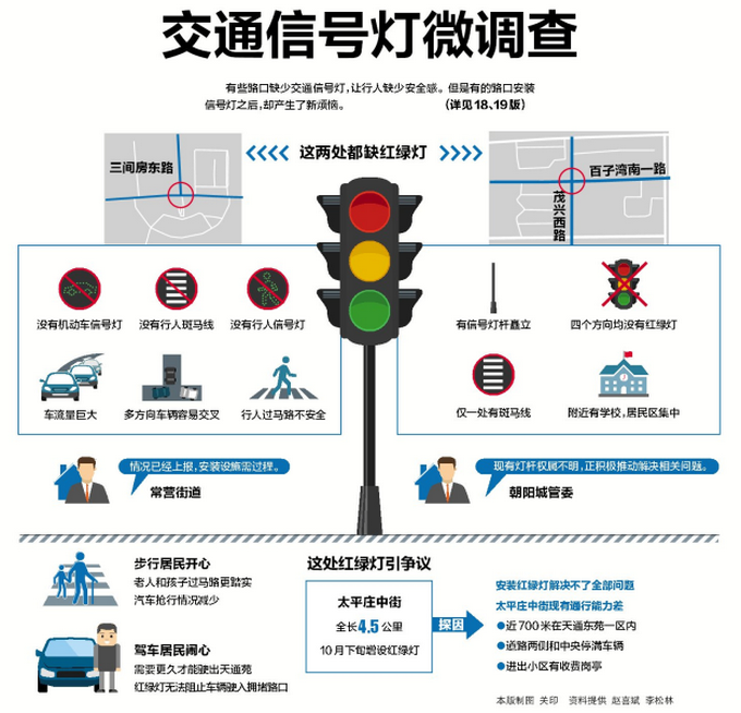北京这些路口没红绿灯行人过街危险，天通苑加装灯为啥更堵了？