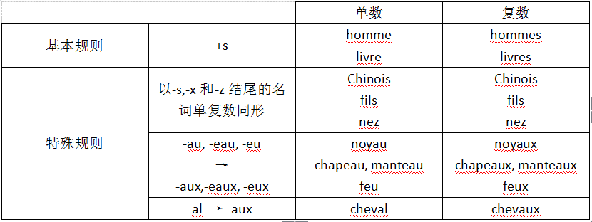 杭州法语培训干货:名词阴阳性&名词单复数
