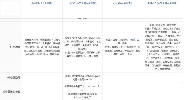 IX2,一加5T,vivo X20,荣耀V10,谁才是3000元性价比之王