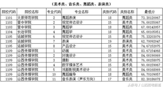 山西2018年对口升学录取第一批本科院校投档