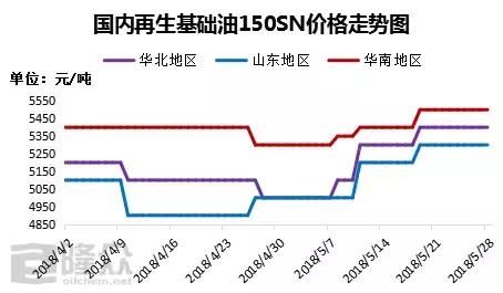 国际原油价格一路走高 再生基础油价格明显抬