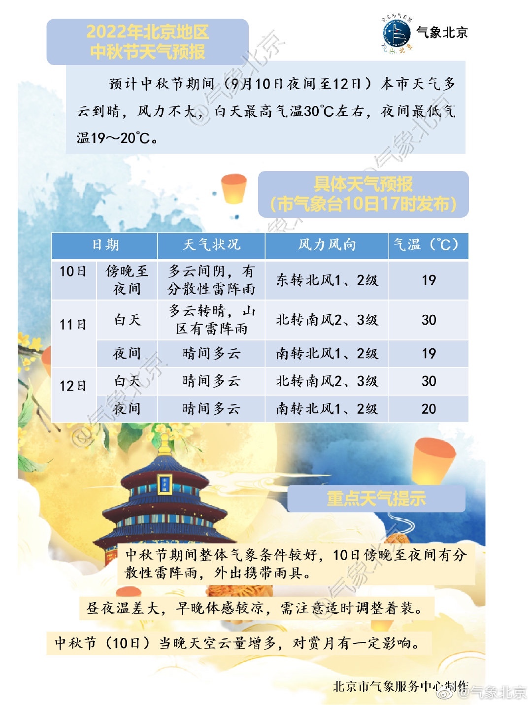 今夜有分散性雷阵雨 夜晚云多或影响赏月 最低气温19 今夜有分散性雷阵雨 夜晚云多或影响赏月 最低气温19