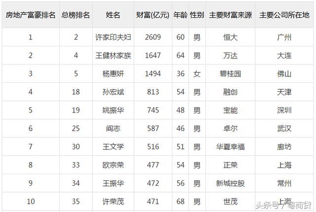 中国房地产最新富豪榜排名前十名单出炉:许家