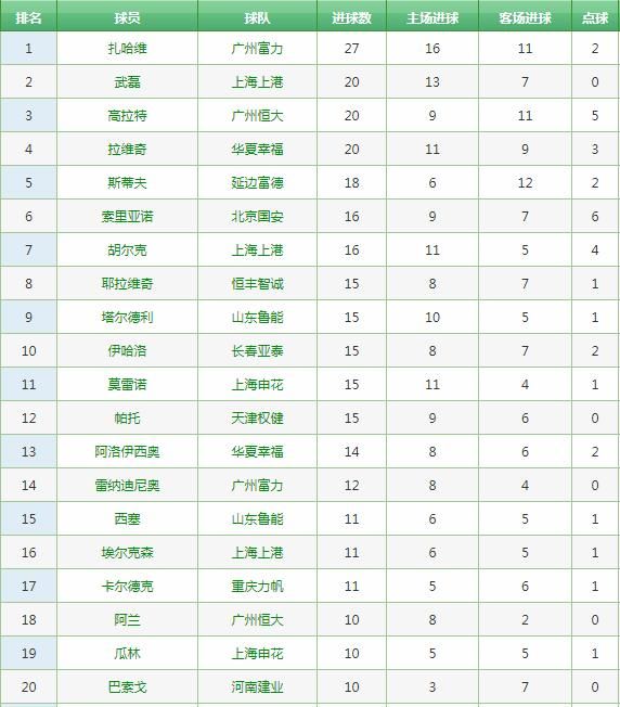 中超历史回顾,历年积分榜及射手榜