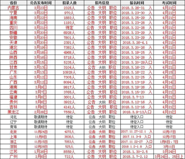 2018省考公告未发布省份名单,公考职位选报技