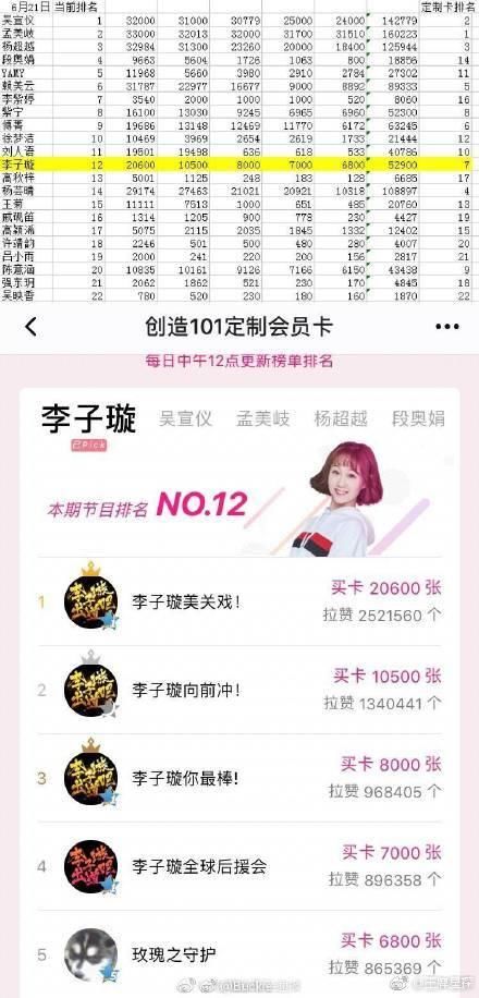 sunnee上位圈,创造101数据藏猫腻,李子璇杨芸