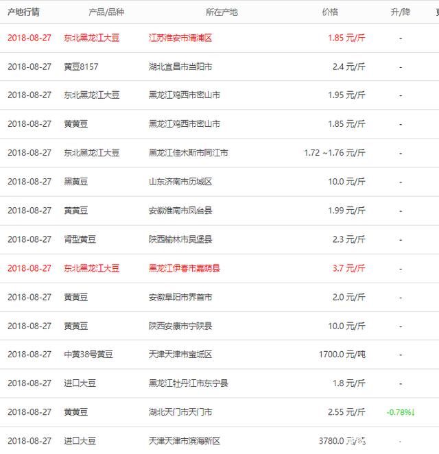 今日粮食价格:大豆和小麦优质优价,玉米价格上
