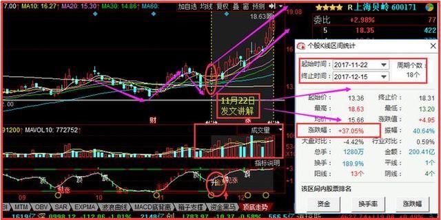 形成金針探底,22日一陽穿多線,上升趨勢確立,本人及時發文講解到烈宦