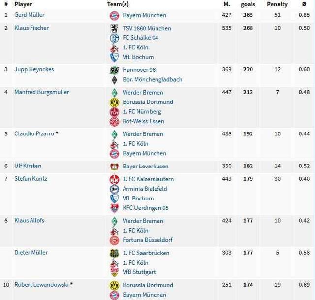 最新德甲射手榜: 第三名还是他! 想追上第一名