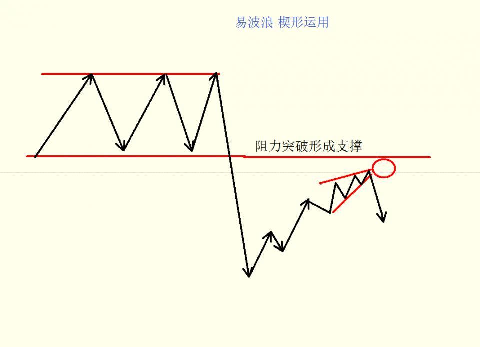 "楔形突破"在这样的位置出现,反转概率极高
