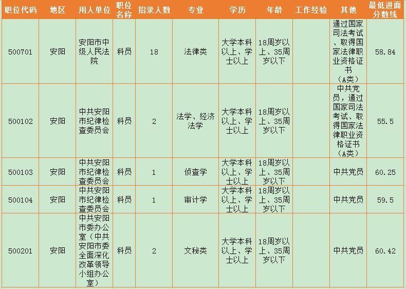 想当公务员?先来看看最低考多少分能进面试吧