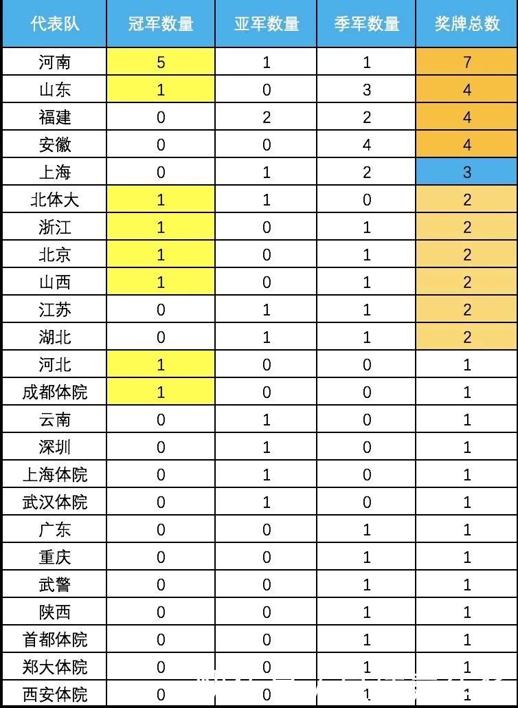 2018年全国男子武术散打锦标赛奖牌榜你的家