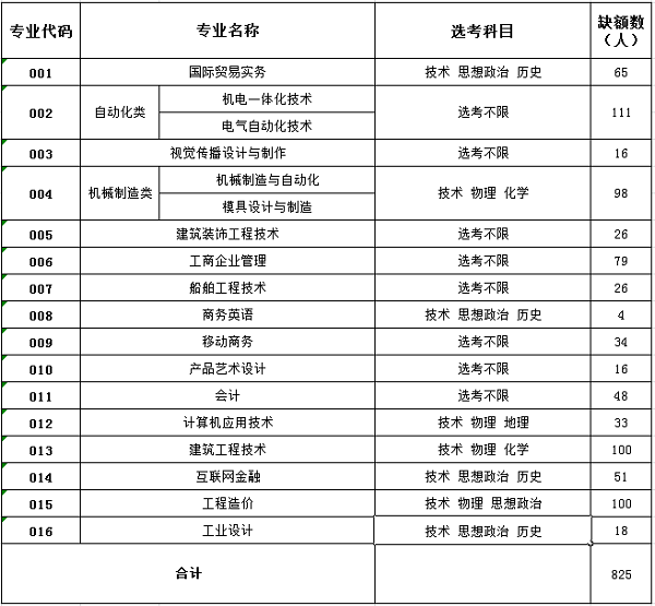 嘉兴南洋职业技术学院三段线降分征求志愿计划