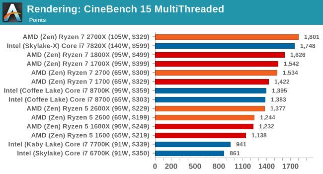 打得过英特尔?AMD二代锐龙处理器解析:性能