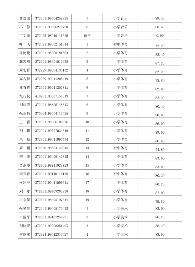 2018年菏泽高新区教师招聘面试成绩的公告