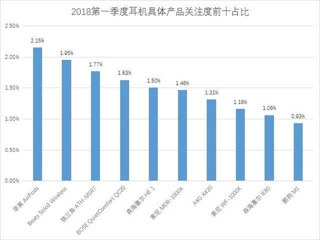 拥抱无线!2018年Q1耳机市场调研报告