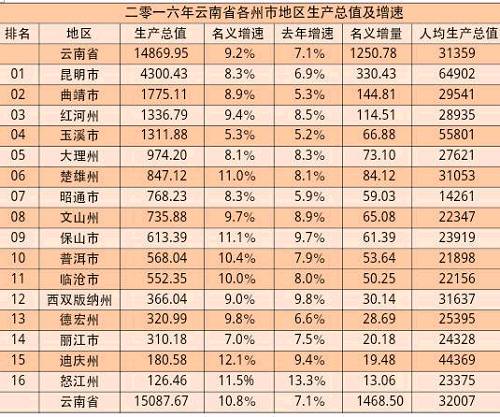 世界各国gdp排名_云南省 人均gdp(2)