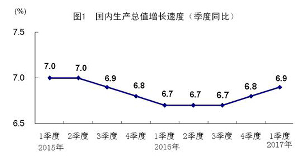 第一季度GDP增长6.9% 城镇人均可支配收入9986元