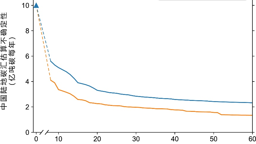 专家:我国建立60个大气CO2观测站点很有必要 专家:我国建立60个大气CO2观测站点很有必要