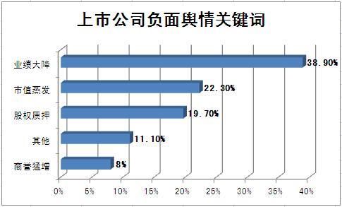 多家上市公司业绩滑坡 市场用脚投票致市值雪