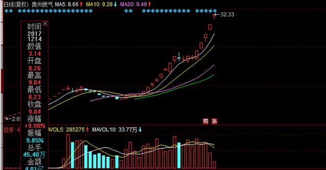 龙头大妖贵州燃气研究分析