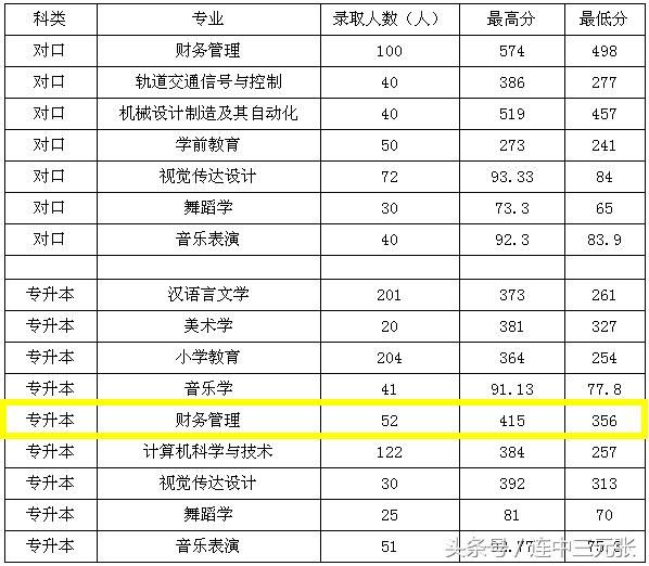 2018年山西省专升本分数线公布:会计学专业4